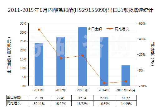 2011-2015年6月丙酸鹽和酯(HS29155090)出口總額及增速統(tǒng)計
